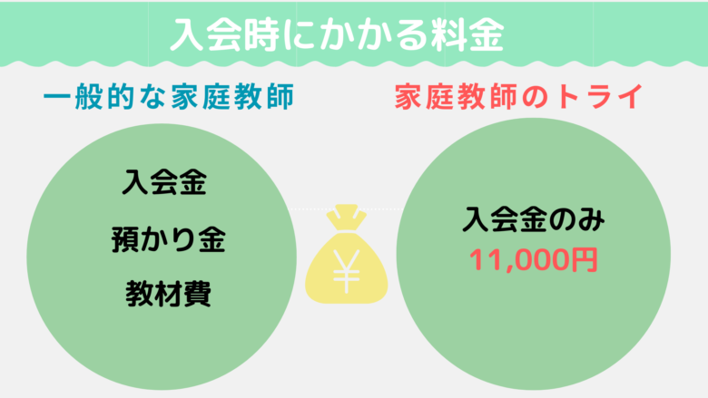 入会時にかかる料金