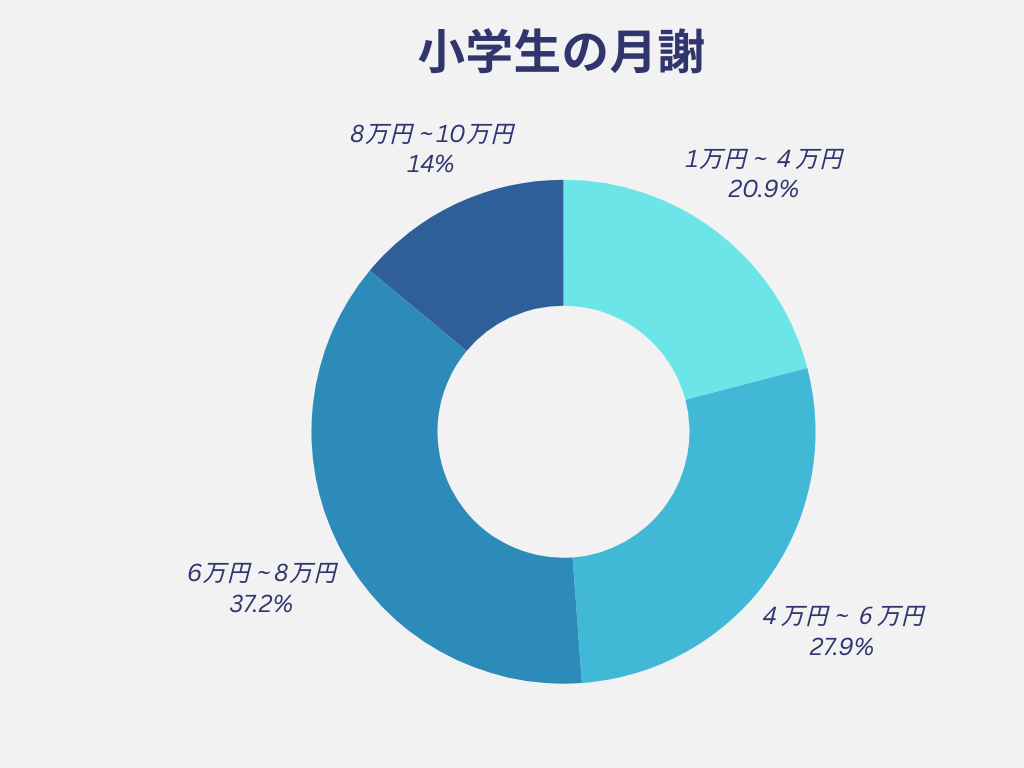 家庭教師のトライ小学生の月謝