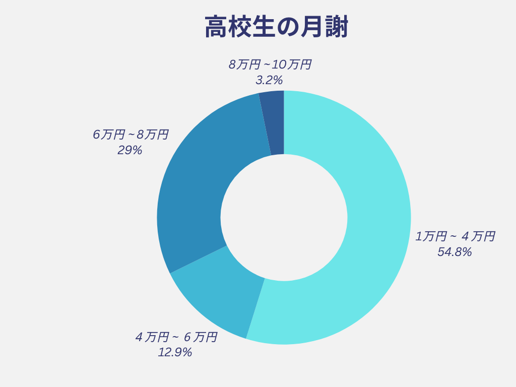 家庭教師のトライ高校生月謝統計