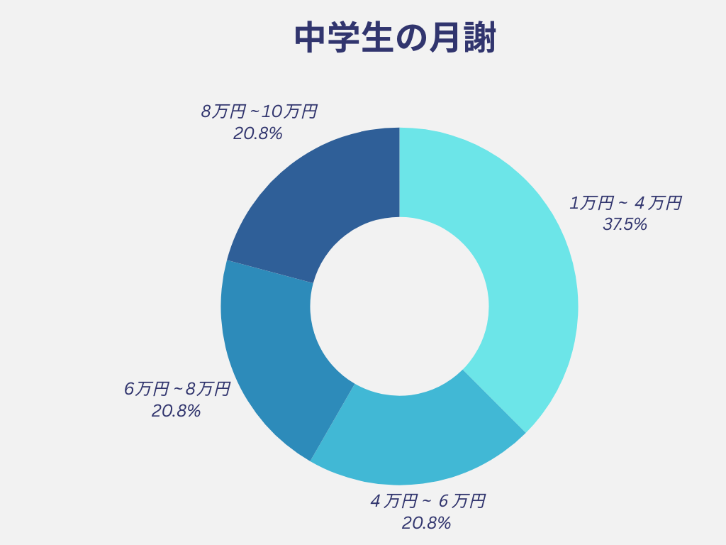 家庭教師のトライ中学生月謝統計