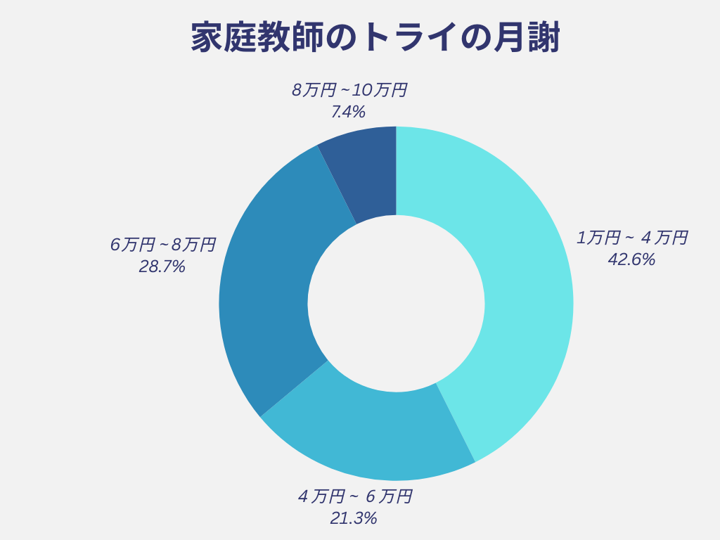 家庭教師のトライの月謝統計