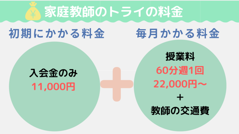 家庭教師のトライ料金