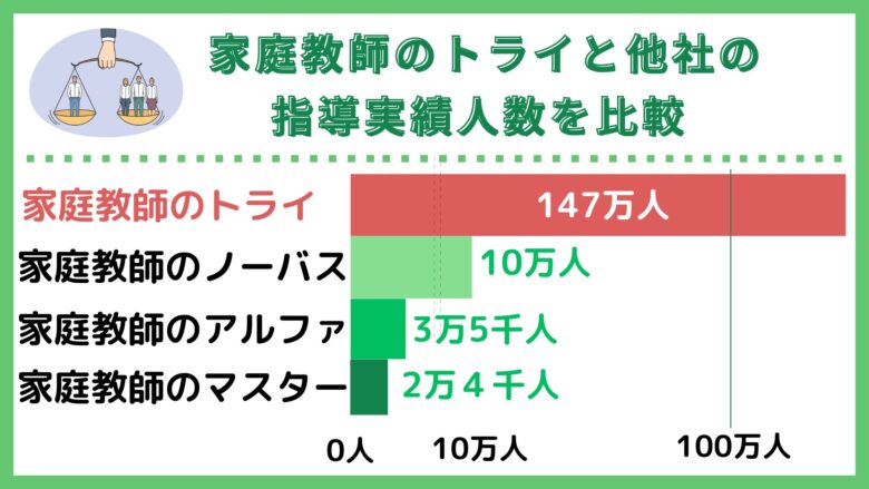 他社と指導実績人数を比較