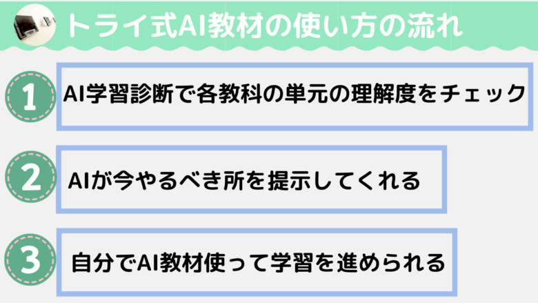 トライ式AI教材の使い方の流れ