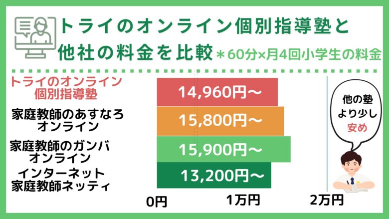 トライのオンライン個別指導塾の料金を他社と比較