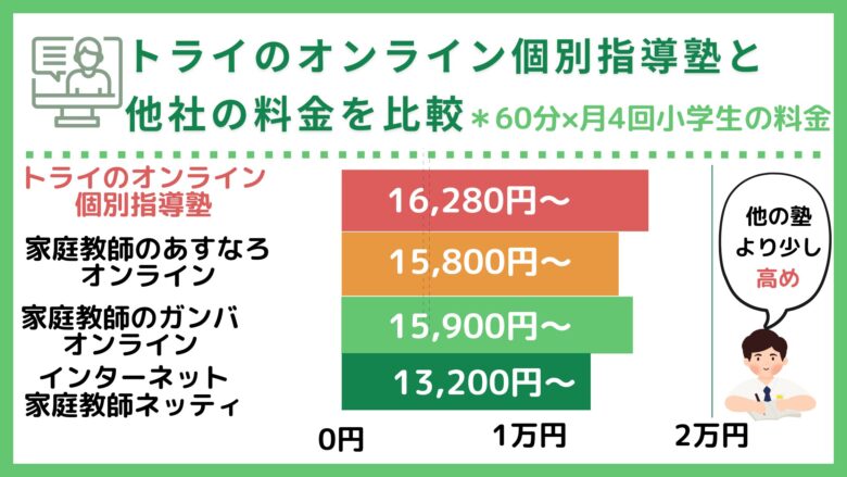 他塾と料金比較