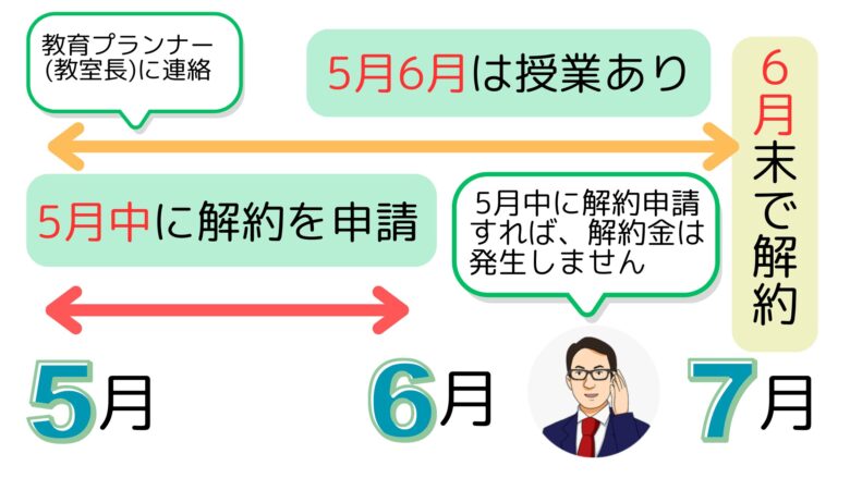 解約金が発生しないようにする