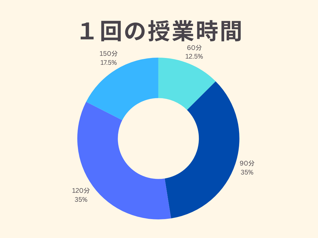 1回の授業時間