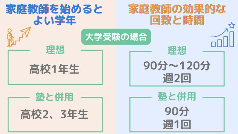 家庭教師を始めるとよい学年と効果的な利用回数と時間（大学受験）