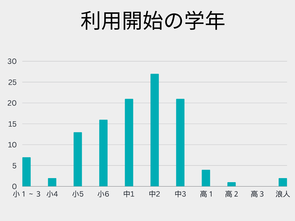 利用開始の学年