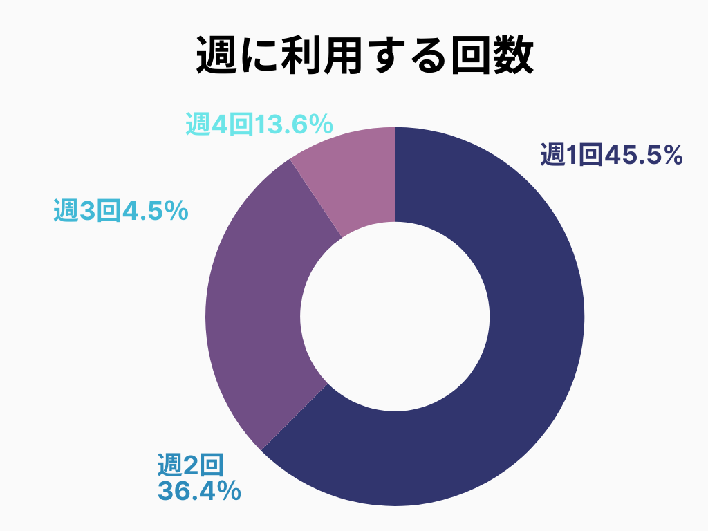 利用回数