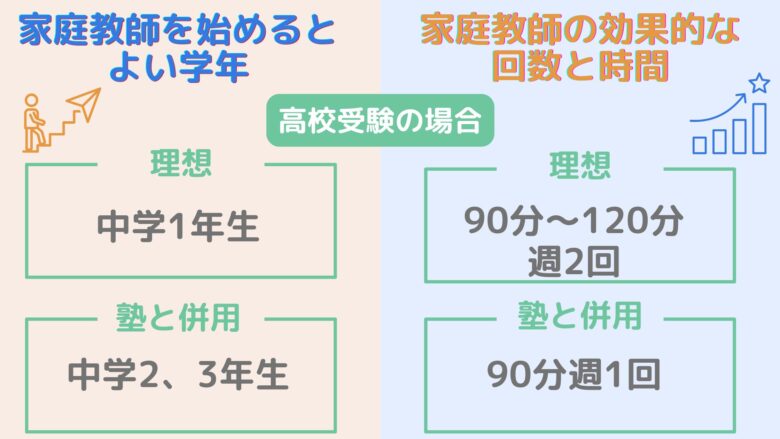 高校受験家庭教師を始める時期と回数と時間