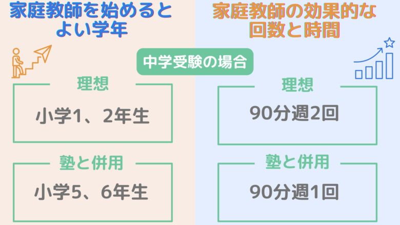 中学受験家庭教師を始める良い時期と利用回数時間