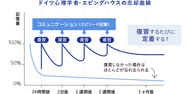 忘却曲線