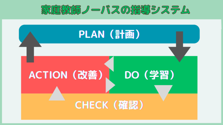 ノーバスの指導システム