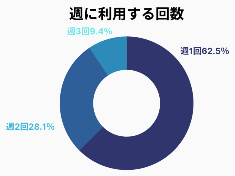 週に利用する回数