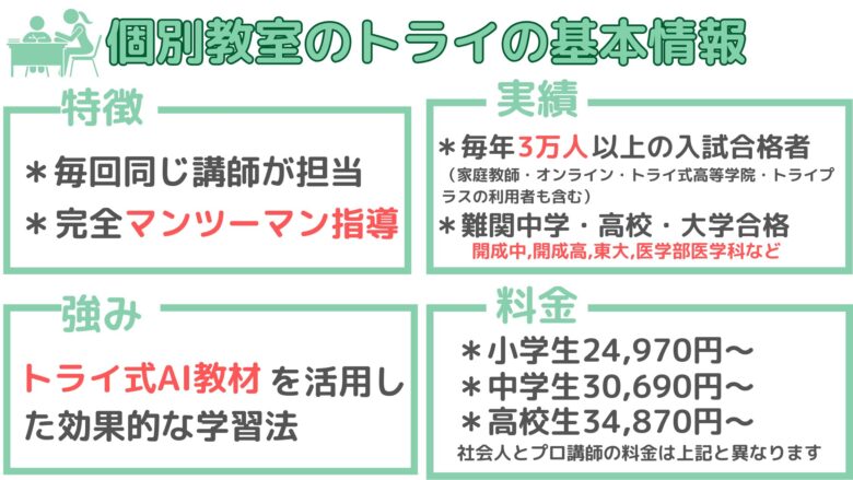 個別教室のトライの基本情報