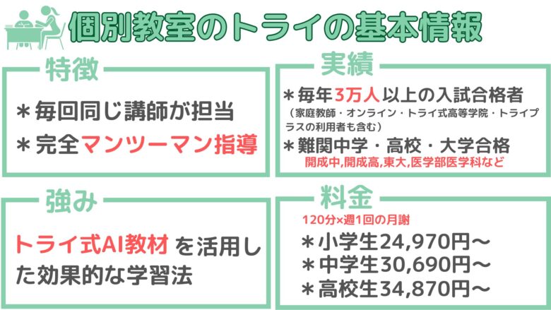 個別教室のトライの基本情報