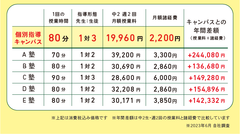 個別指導キャンパスと他塾との料金比較