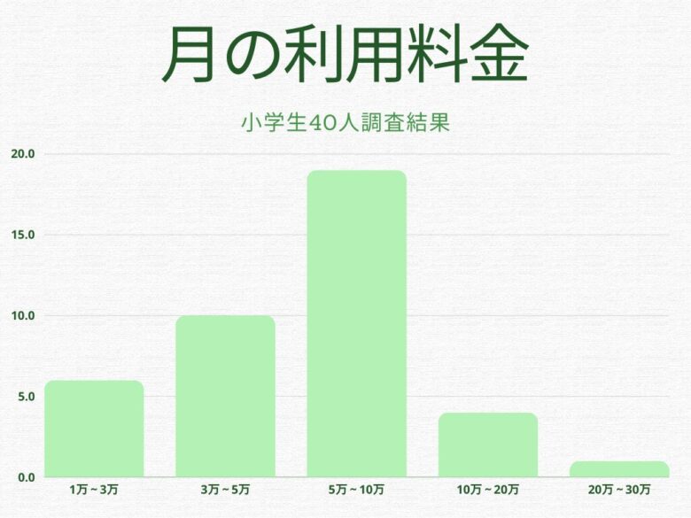 月の利用料金