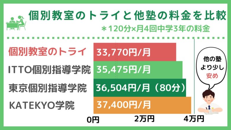 個別教室のトライと他塾の料金を比較