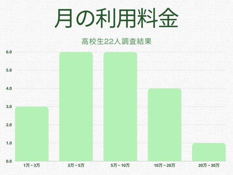 高校生の月の利用料金