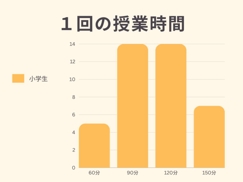 1回の授業時間