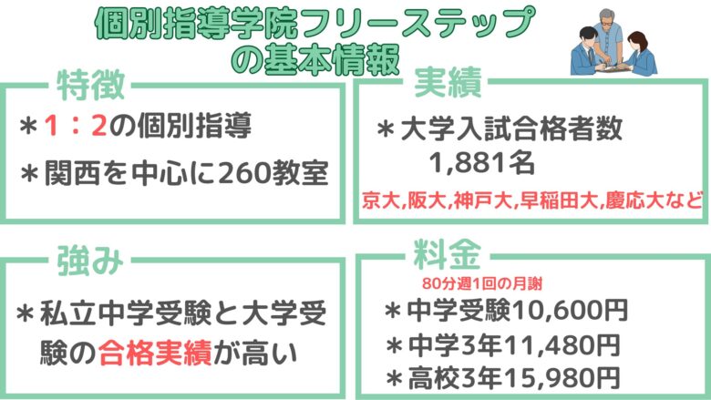 個別指導学院フリーステップの基本情報